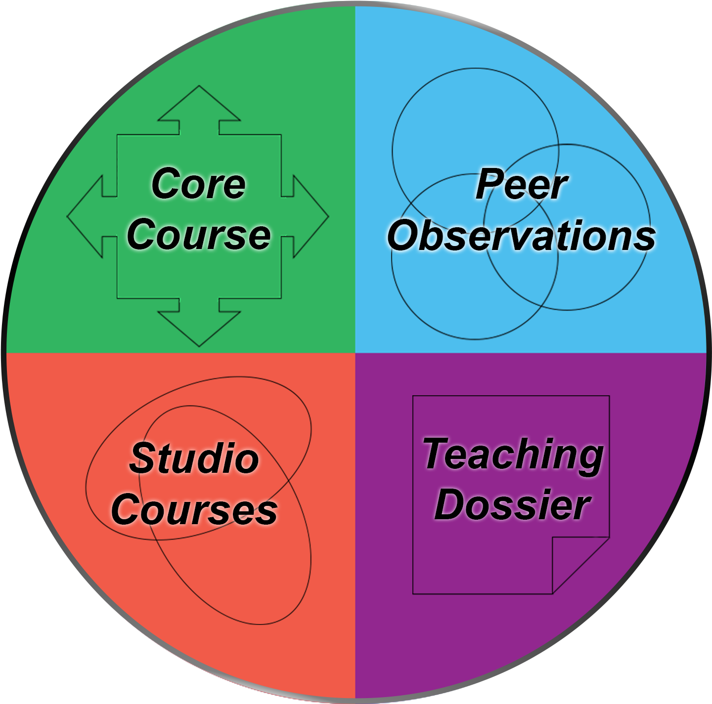 All Components Of The Program Draw On The Research - Dalhousie University (1500x1500), Png Download