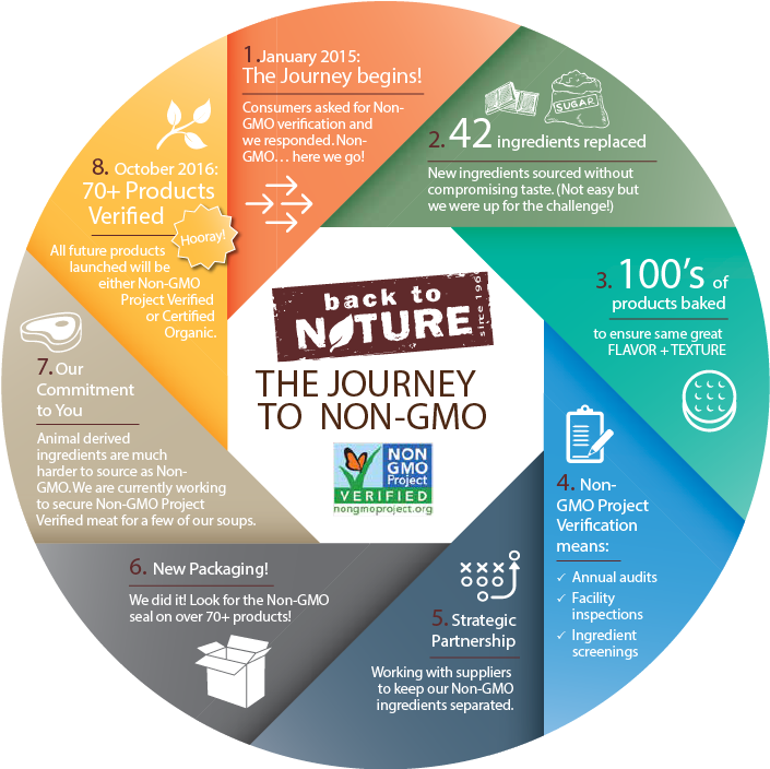 Back To Nature's Non Gmo Verified Products Are Produced - Back To Nature 100% Juice, Berry - 8 Pack, 6 Fl Oz (955x770), Png Download