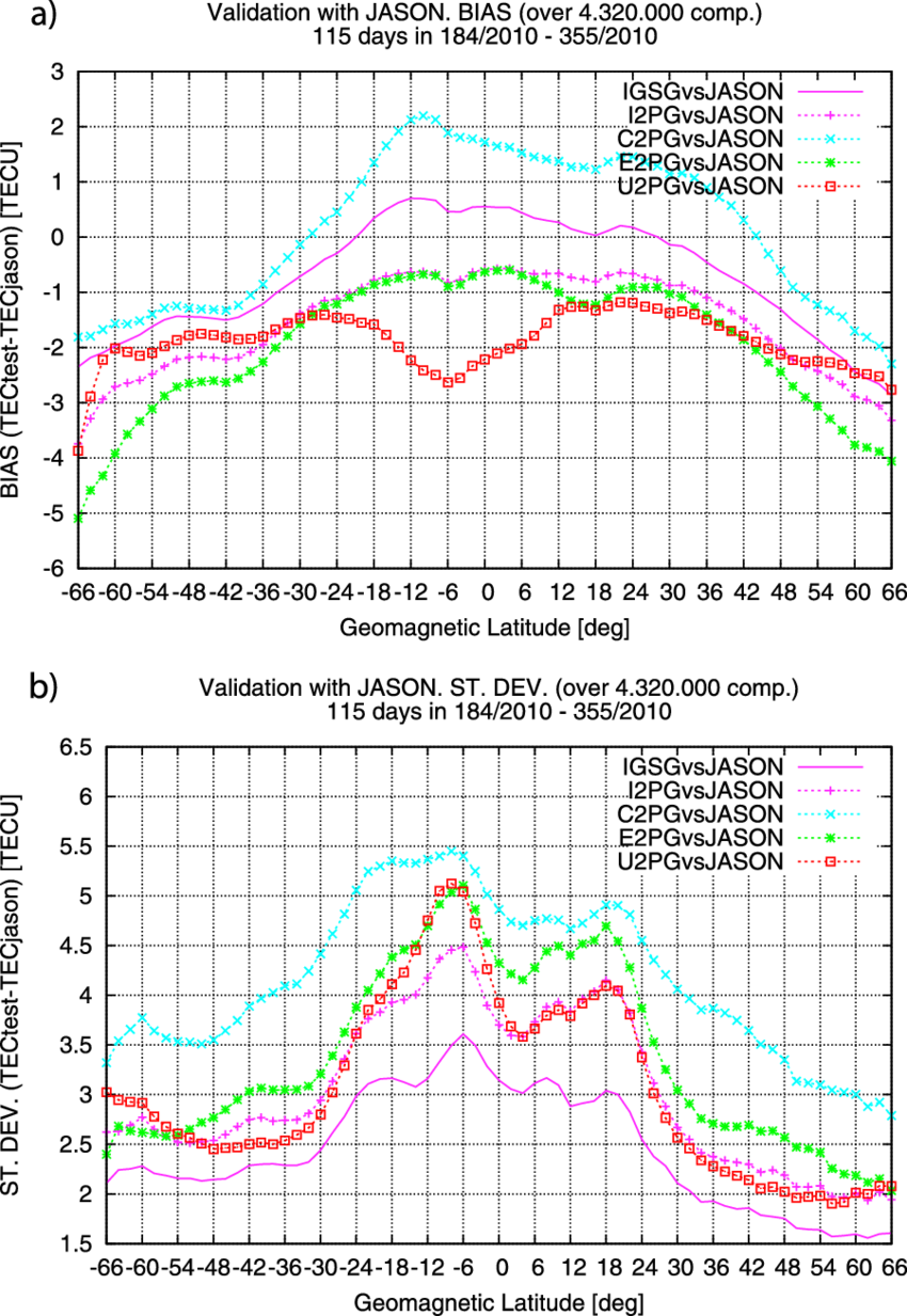A) Bias) And (b) Standard Deviation Of The Differences - Diagram (850x1233), Png Download