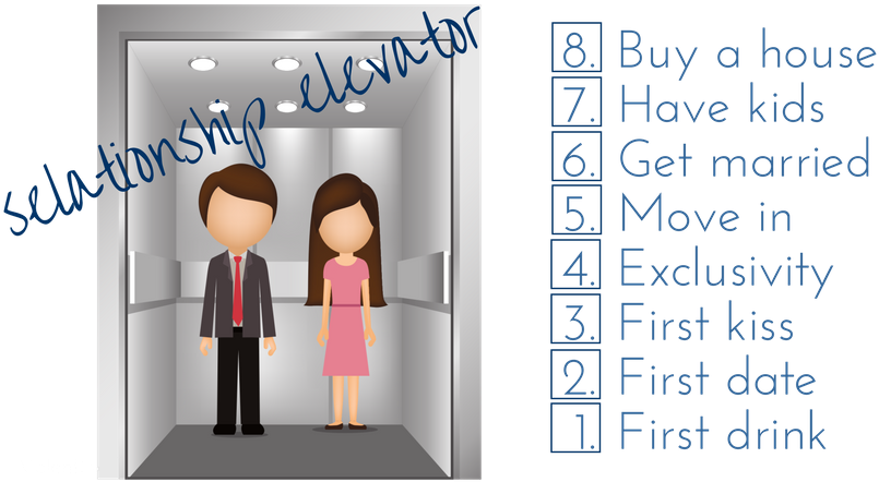 Recognizing The Relationship Elevator - Escalera De Las Relaciones (940x470), Png Download