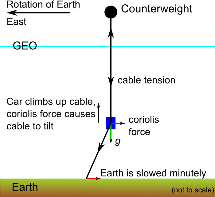 Space Elevator Balance Of Forces - Space Elevator Force Diagram (700x650), Png Download