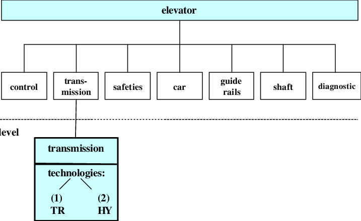 The Elevator And Its Sub-systems - Diagram (717x440), Png Download
