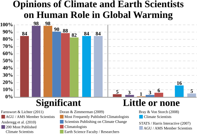Summary Of Opinions From Climate And Earth Scientists - Opinion Of Scientists On Global Warming (700x489), Png Download