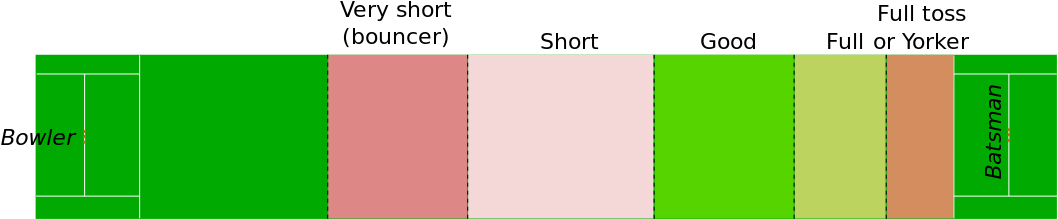 Lengths According To The Pitch Map, Cricvision - Bowling Lengths In Cricket (1075x225), Png Download