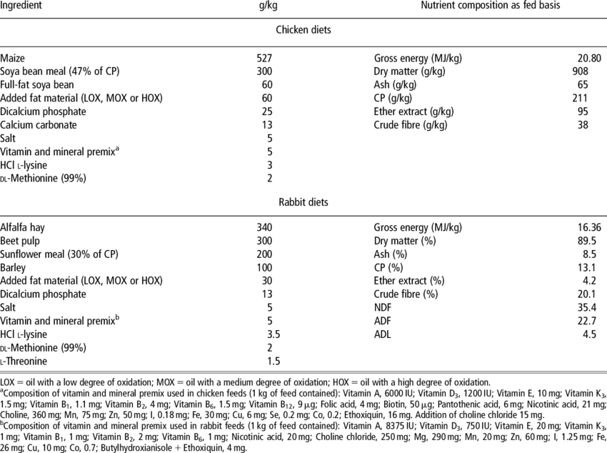 Ingredients And Average Nutrient Composition Of The - Farelo De Soja Aminoácido (850x634), Png Download