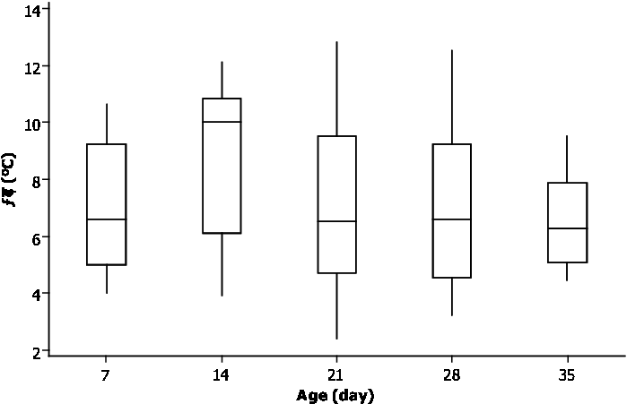 Boxplot Of The Effect Of Age On The Difference Between - Monostable (761x468), Png Download