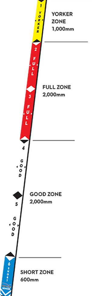 6 Metres In Length And Has Larger Zones, Designed For - Colorfulness (304x970), Png Download