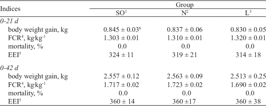 Performance Indices Of Broiler Chickens - Number (850x340), Png Download