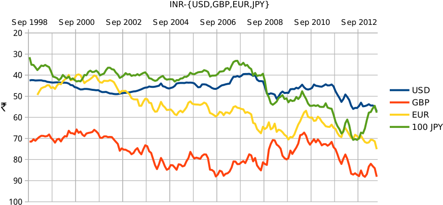 Graph Of Exchange Rates Of Indian Rupee Per 1 Usd, - Exchange Rate (900x429), Png Download