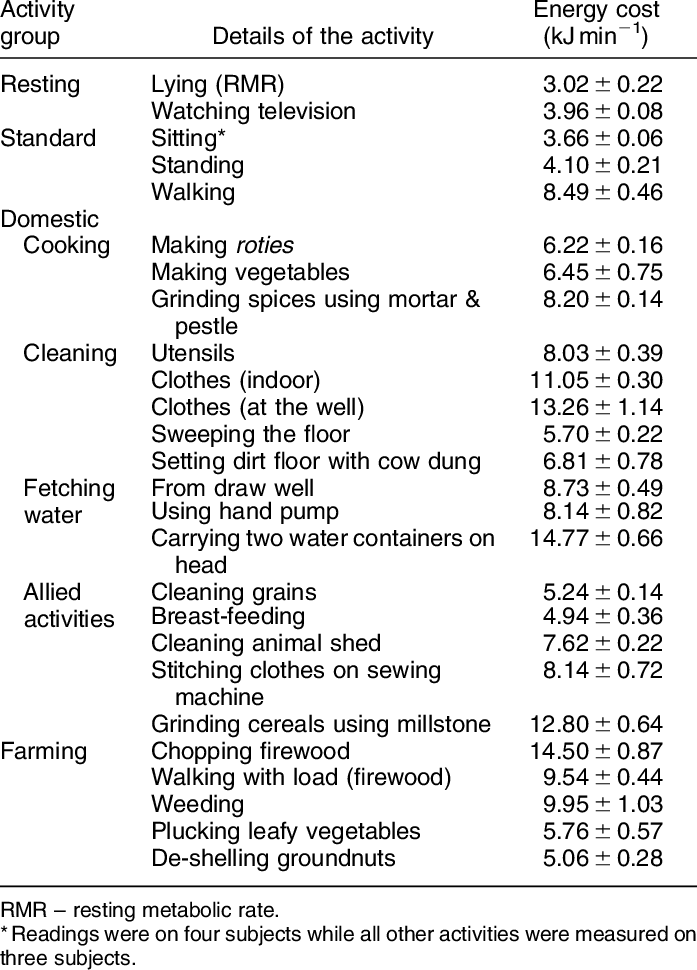 Energy Costs, In Kj Min 21 , Of Resting, Standard, - Energy (697x970), Png Download