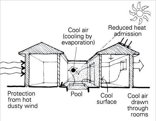 Shading A Central Courtyard Has A Shaded Pool - Hot And Dry Climate Design Strategies (500x386), Png Download