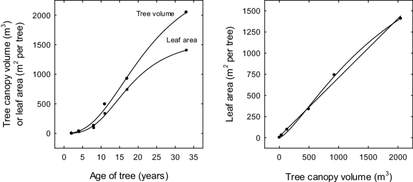 Changes In Leaf Area And Tree Canopy Volume In 'palmer' - Plot (850x375), Png Download