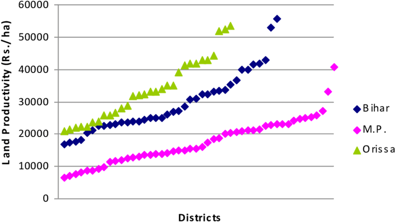 Land Productivity Of All The Districts By Chand Et - Plot (850x511), Png Download