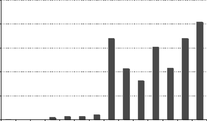 Numbers Of Sandalwood Seedlings Established In Smallholder - Monochrome (850x496), Png Download