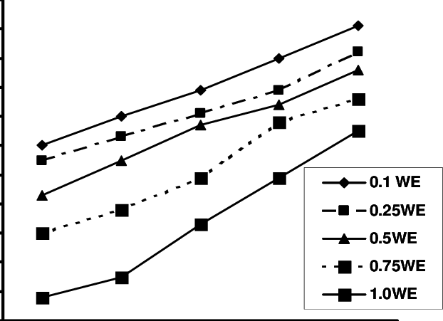 Effect Of Machine Forward Speed And Brush Speed On - Efficiency (622x451), Png Download