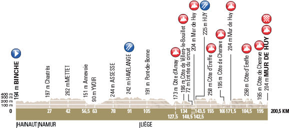 La Flèche Wallonne Profile - Flèche Wallonne 2017 (600x298), Png Download