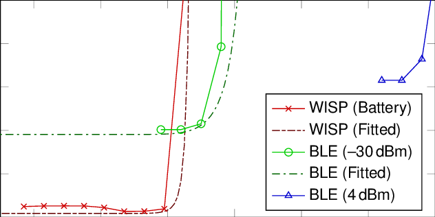 Energy Per Byte Over Distance For Wisp And Ble - Energy (632x316), Png Download