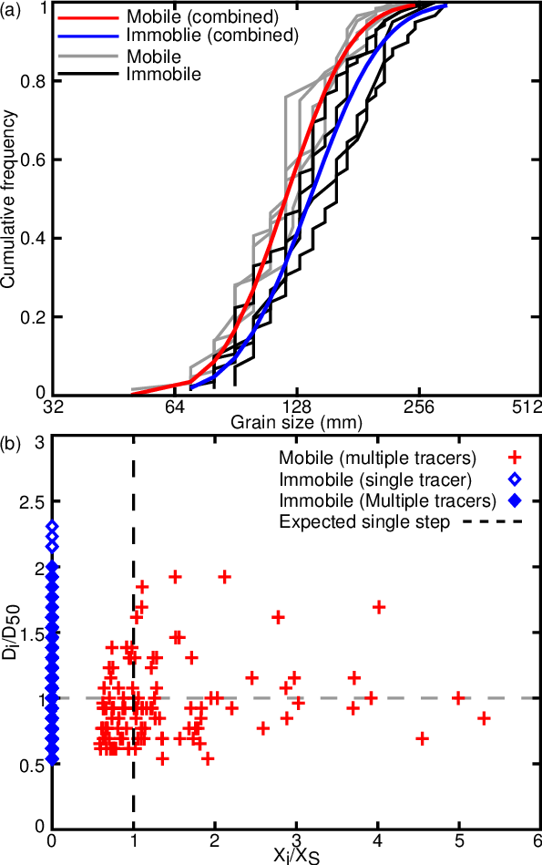 A) Cdfs For Tracer Grain Size (mm) For Single Floods - Diagram (595x949), Png Download