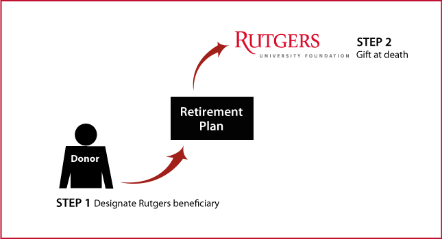 Gifts From Retirement Plans At Death Diagram - Rutgers University (645x350), Png Download