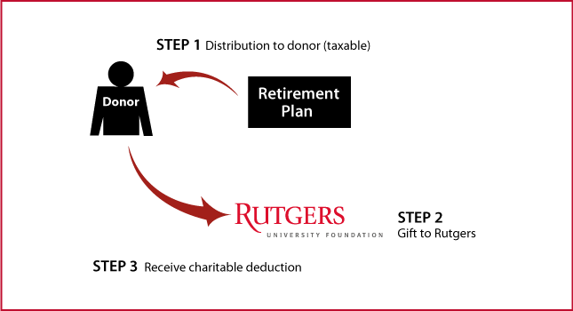 Gifts From Retirement Plans During Life Diagram - Rutgers University (645x350), Png Download