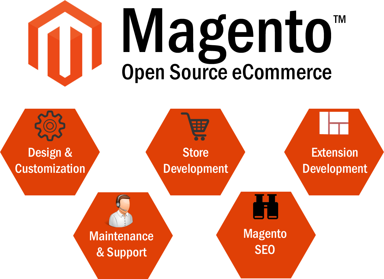 Why Choose Us - Benefits Of Magento Web Development (1241x901), Png Download