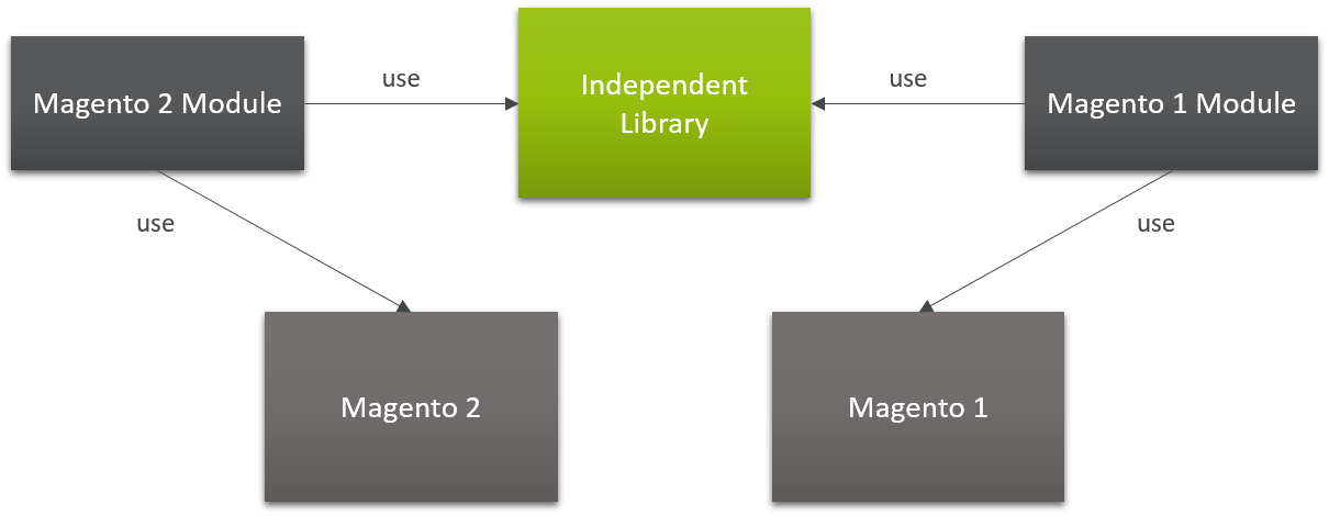Diagram Of Magento 2 Extension Dependencies For Framework - Magento 2 Diagram (1210x470), Png Download