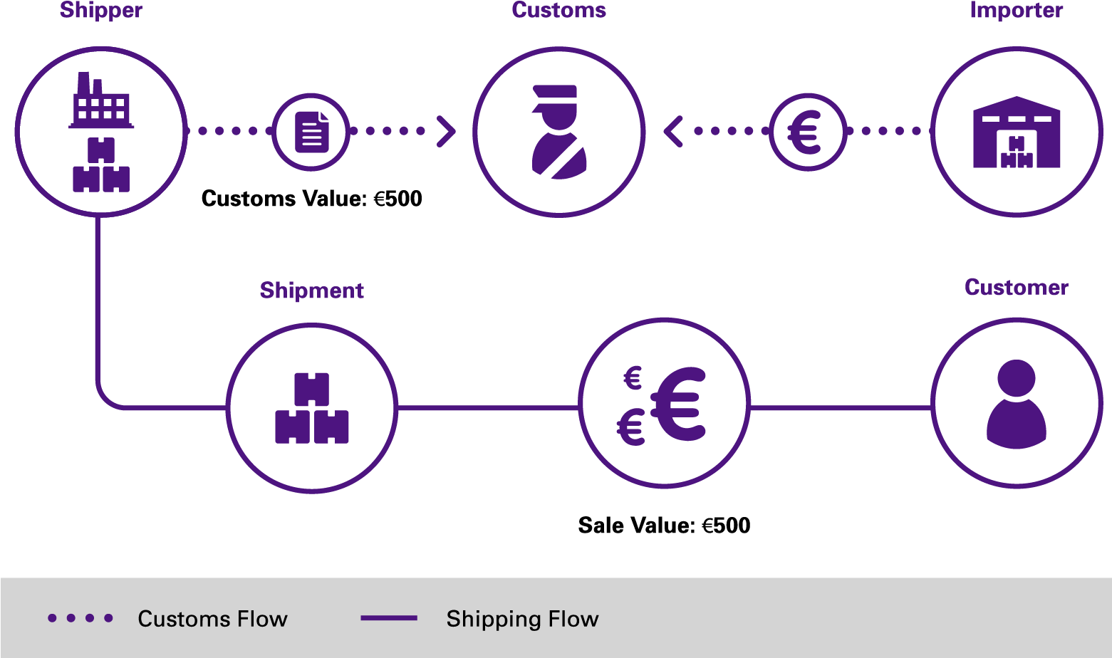 Direct From Production To Consumption - Fedex Flow (1560x931), Png Download