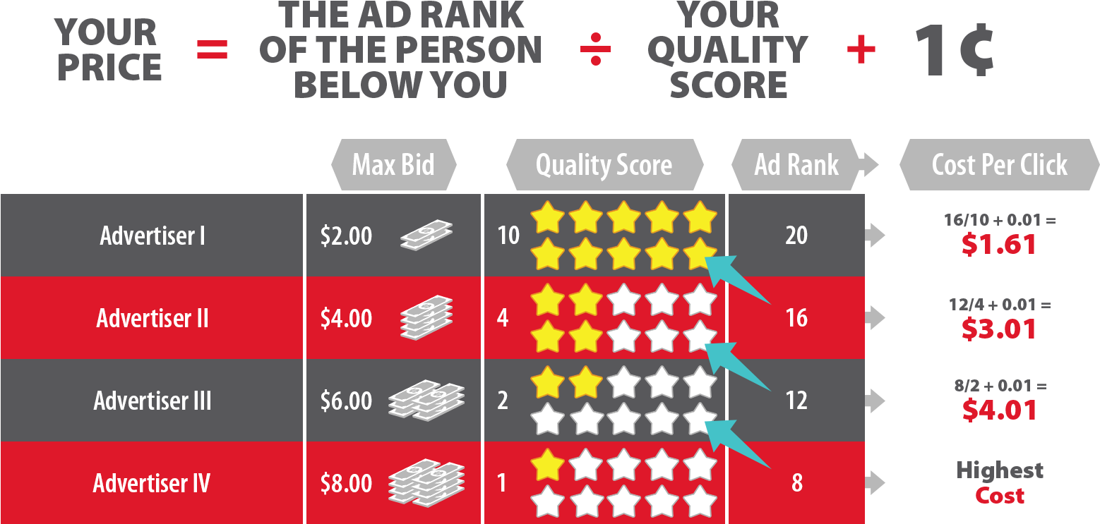Listen To Hal Varian, Google's Chief Economist, Explain - Google Adwords Ad Rank (1557x845), Png Download