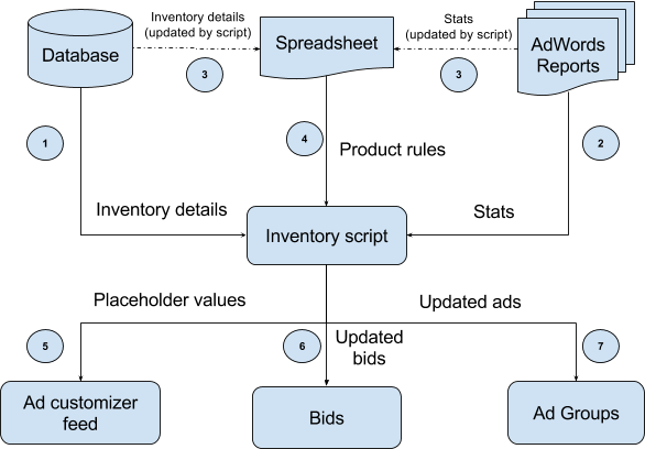 The Script Starts By Pulling Inventory Details From - Database Inventory Management (586x408), Png Download