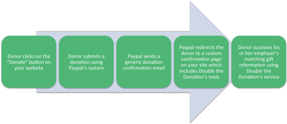 Steps For Donors To Search For Matching Gift Information - Value Story (575x261), Png Download