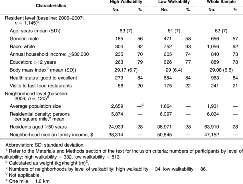 Baseline Sample Characteristics Of Study Participants - Number (850x644), Png Download
