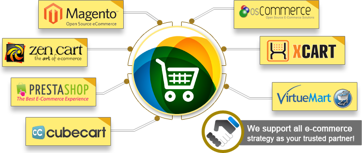 E-commerce Platforms - Ecommerce Web Development Platforms (711x302), Png Download