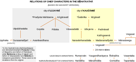 Brihatkatha - Kathasaritsagara Chapters (550x264), Png Download