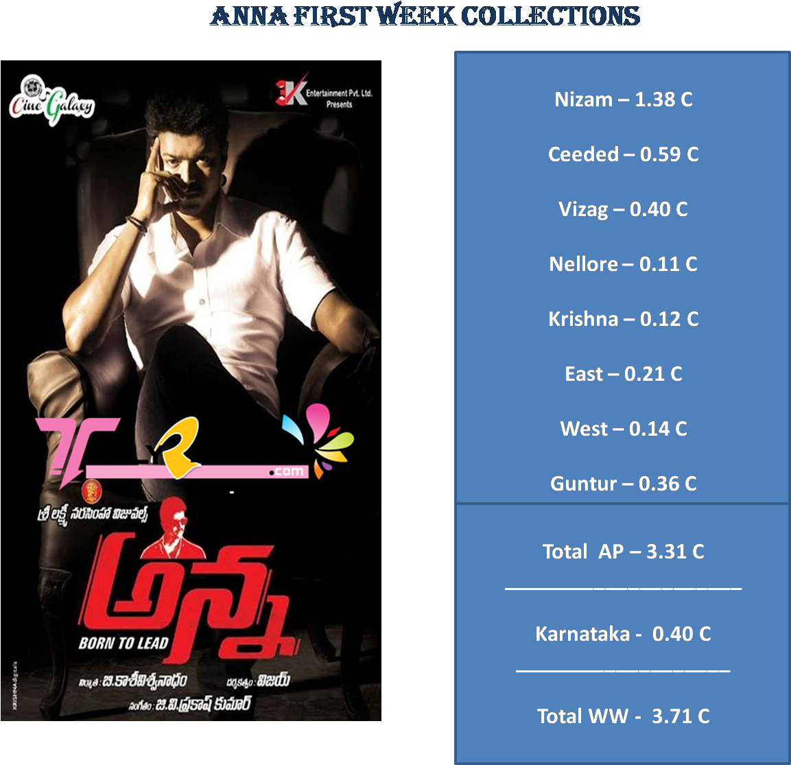 Aravindha Sametha 1st Week Worldwide Collections (1315x1133), Png Download