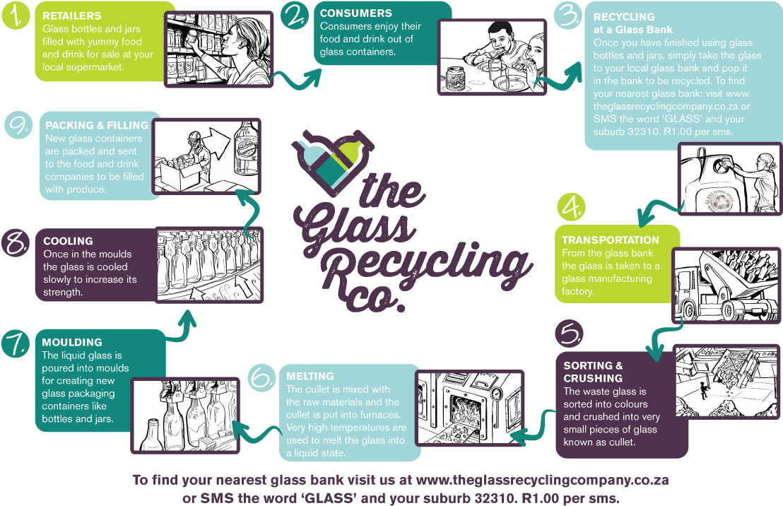 Click Here To Download The Image - Recycling Glass Life Cycle (1209x731), Png Download
