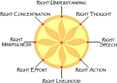 When A Wheel Has Eight Spokes, The Spokes Represent - Buddhism Free From Sufferings (500x295), Png Download