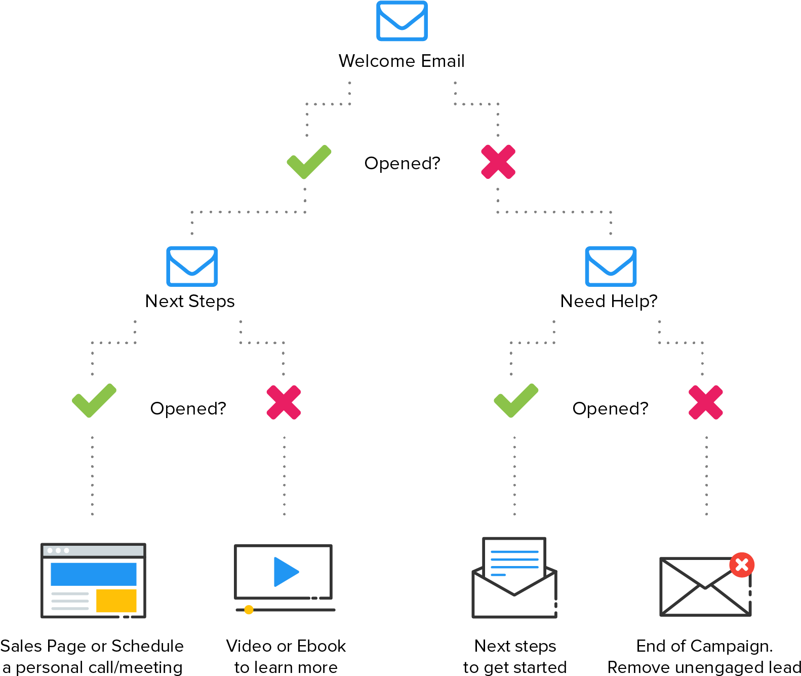 Send Personalized Email Campaigns To Your Leads Based - Marketing Automation Campaign (1585x1374), Png Download