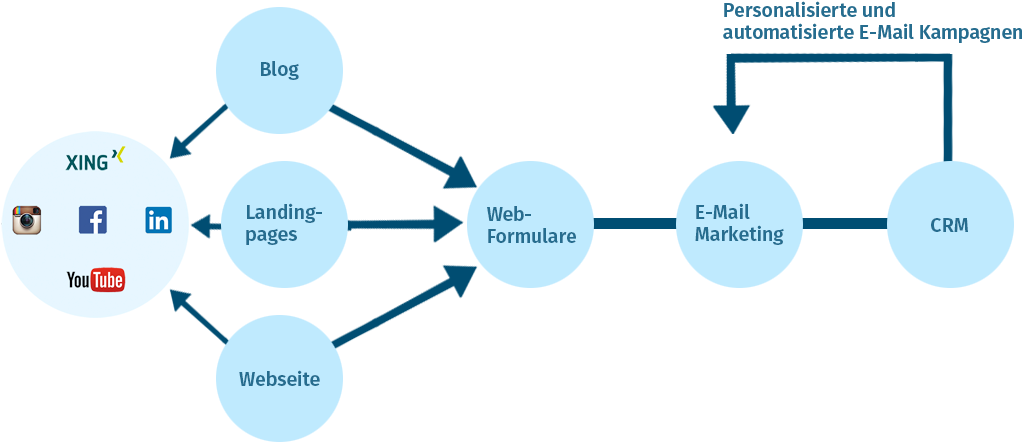 Quite Often, Newsletters Are Sent Without Selection - Email Marketing Process (1200x496), Png Download