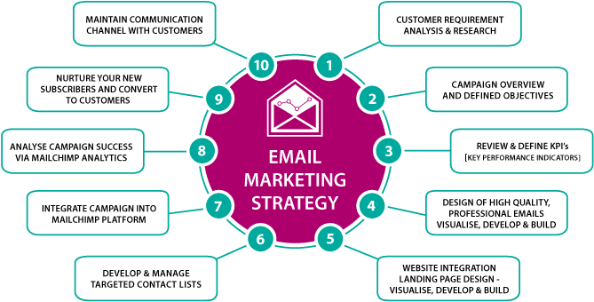Email Marketing - Pay Per Click Process (680x351), Png Download