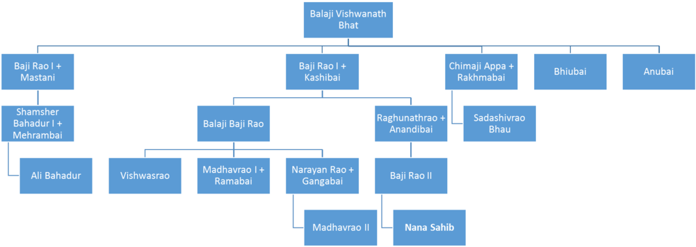 Genealogy[edit] - Balaji Vishwanath Family Tree (1000x537), Png Download