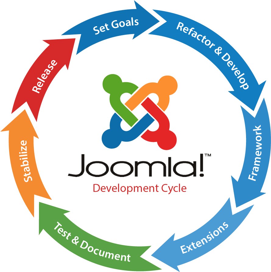 Joomla Web Development In Noida - Joomla Development (913x904), Png Download