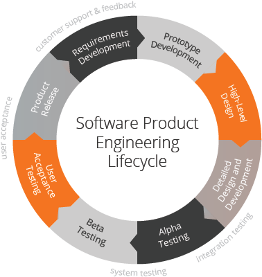 Software Product Development - Agile Product Software Development (414x421), Png Download