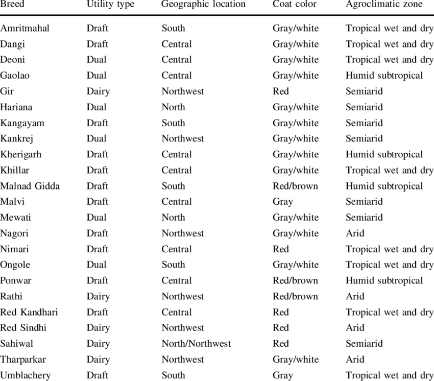 Characteristics Of 23 Indian Zebu Cattle Breeds Included - Zebu (850x746), Png Download