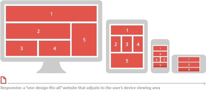Responsive Web Design - Website Red Responsive Png (660x314), Png Download