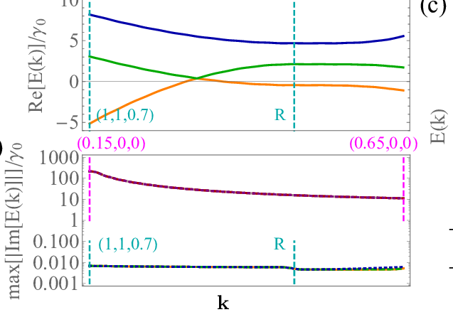 Effects Of Disorder And Dissipation (spontaneous Emission - Quasiparticle (637x446), Png Download
