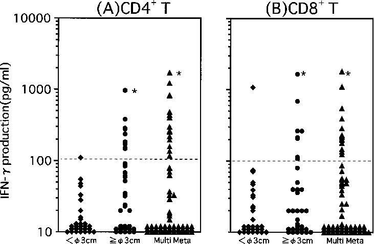 Comparison Of Il 12 Stimulated Ifn C Production In - Number (731x478), Png Download