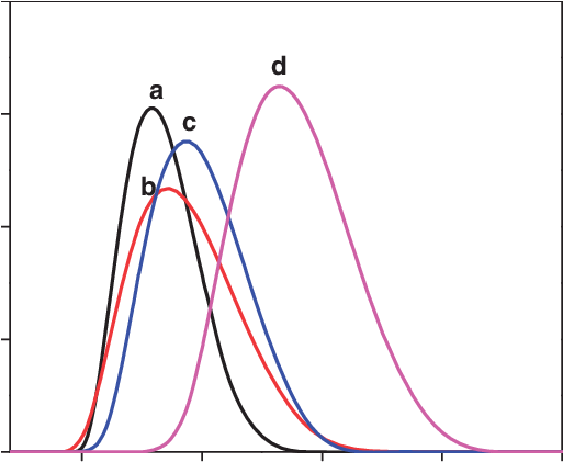 Particle Size Distribution Of The Microspheres With - Particle-size Distribution (547x424), Png Download