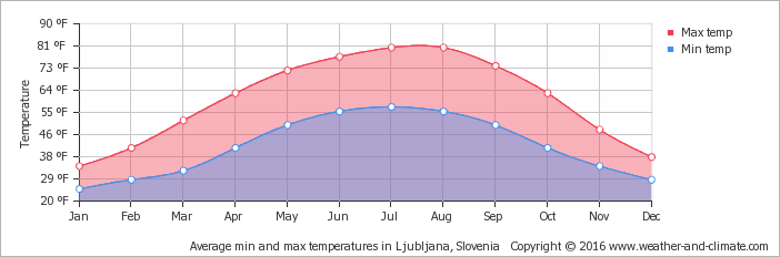 Average Minimum And Maximum Temperature In Četena Ravan - Minneapolis Average Temperature (702x232), Png Download
