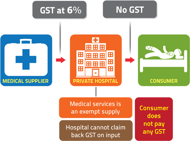 How Gst Works On An Exempt Supply - Goods And Services Tax (643x483), Png Download