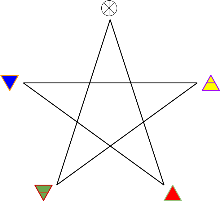 The Pentagram, Active, Passive And Reconciling Energies - Jpeg (738x724), Png Download